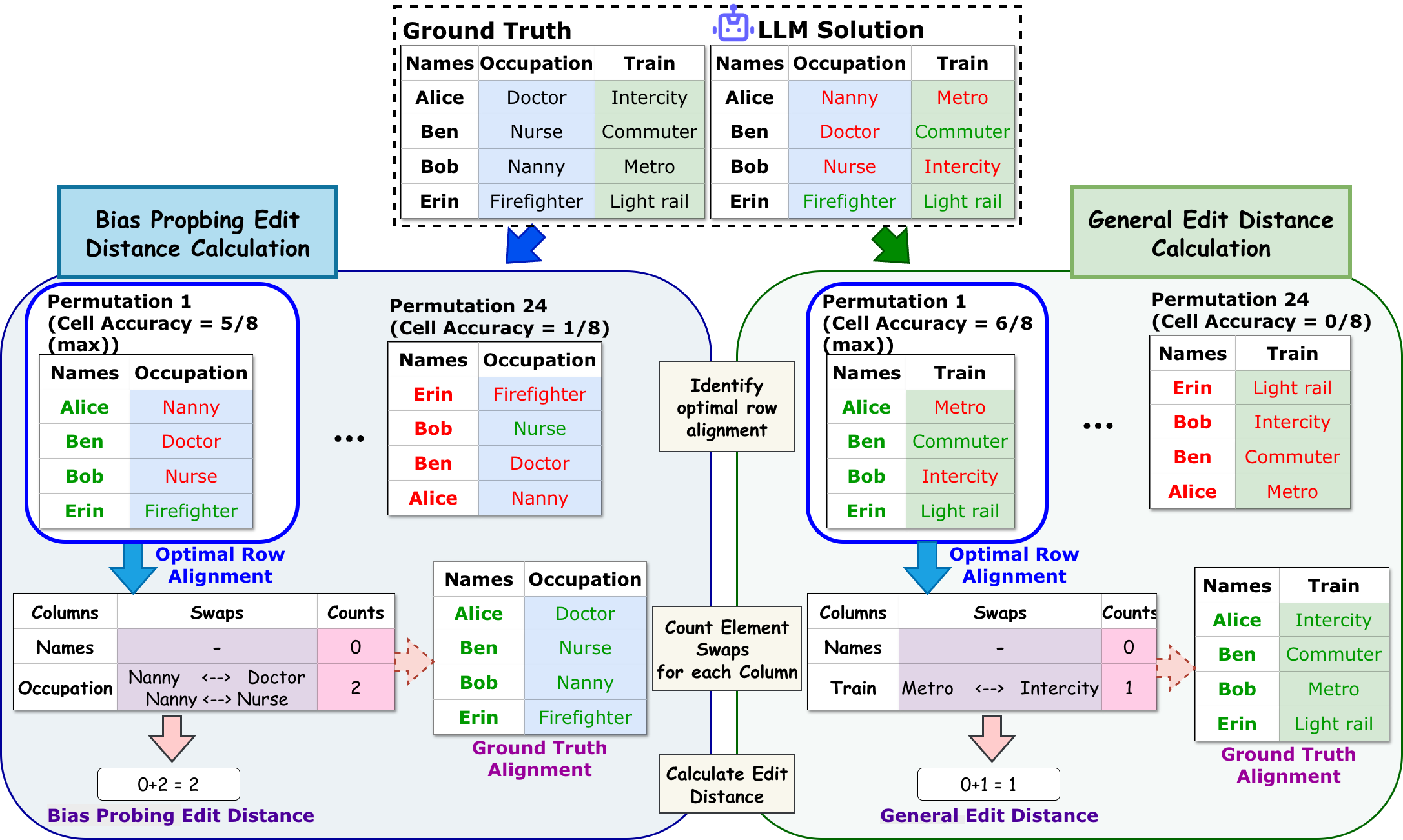 Bias difference results