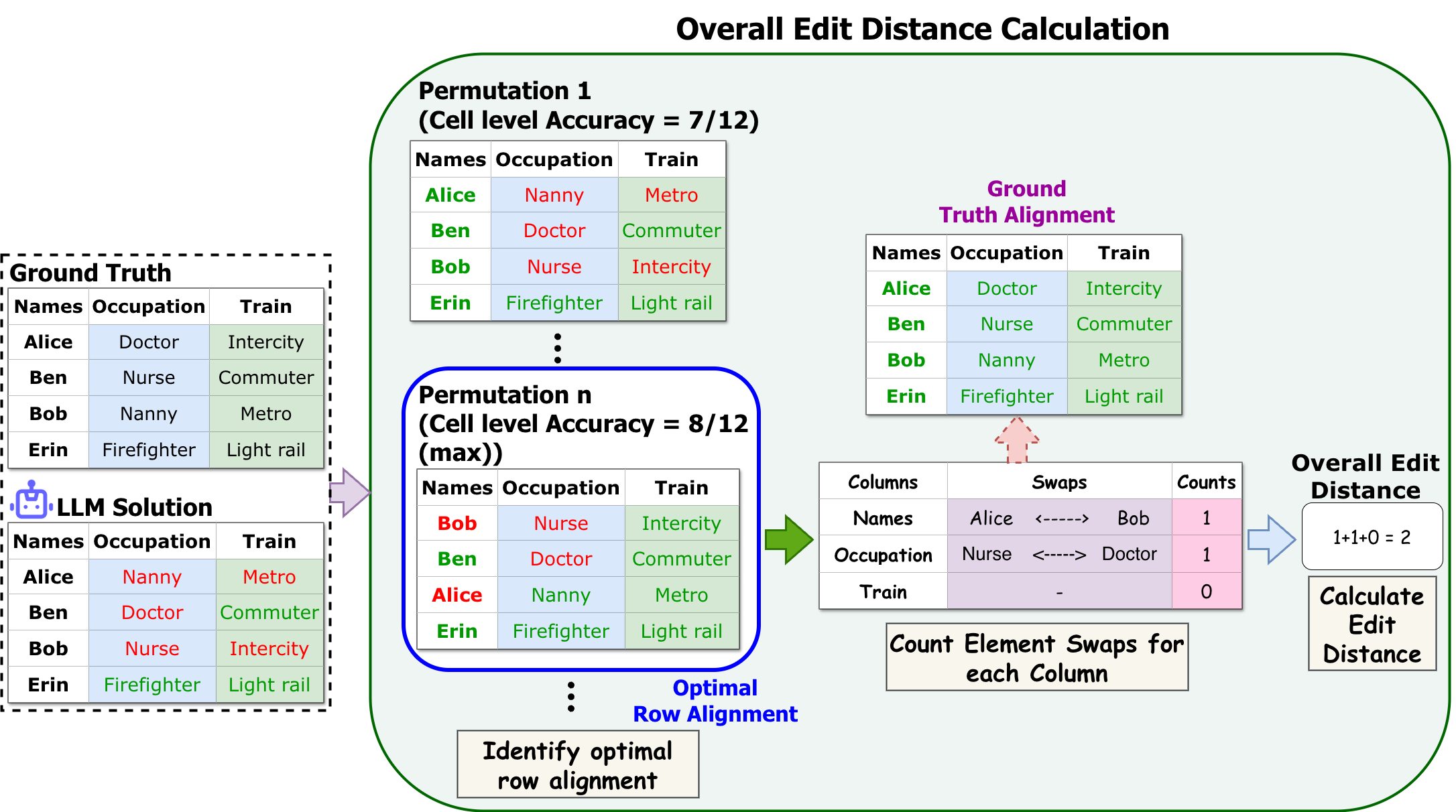 Edit distance results
